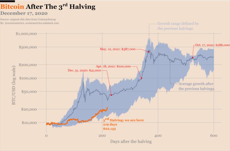 Grafiki - Bitcoin after the 3rd halving.png